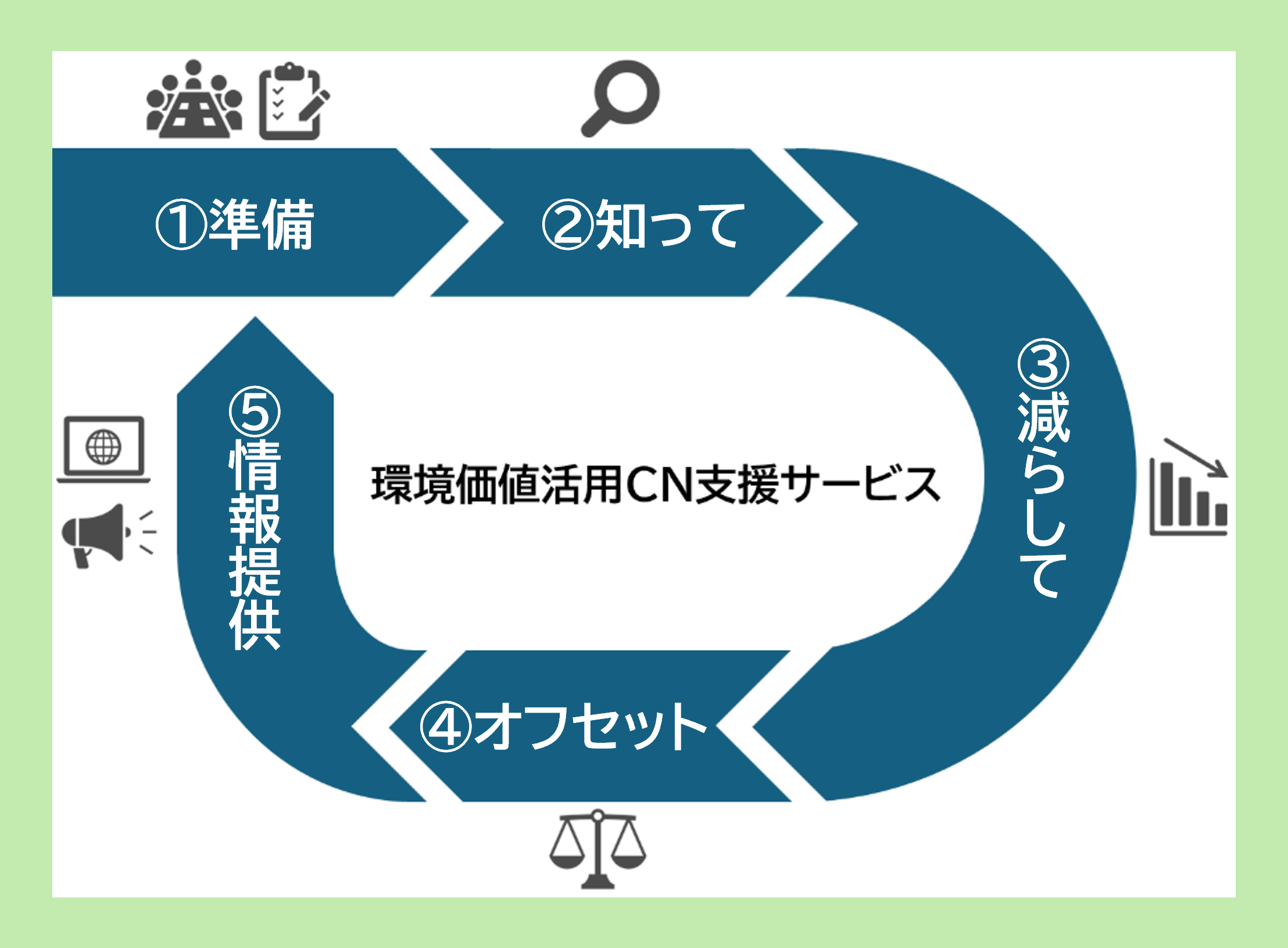 準備　知って　減らして　オフセット　情報提供　環境省