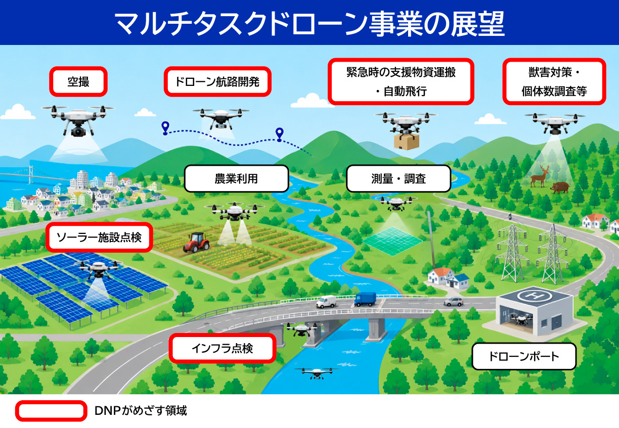 「マルチタスクドローン事業の展望」として、空撮、航路開発、物資運搬・自動飛行、獣害対策、農業利用、測量・調査、ソーラー施設・インフラ点検、ドローンポートを示す図