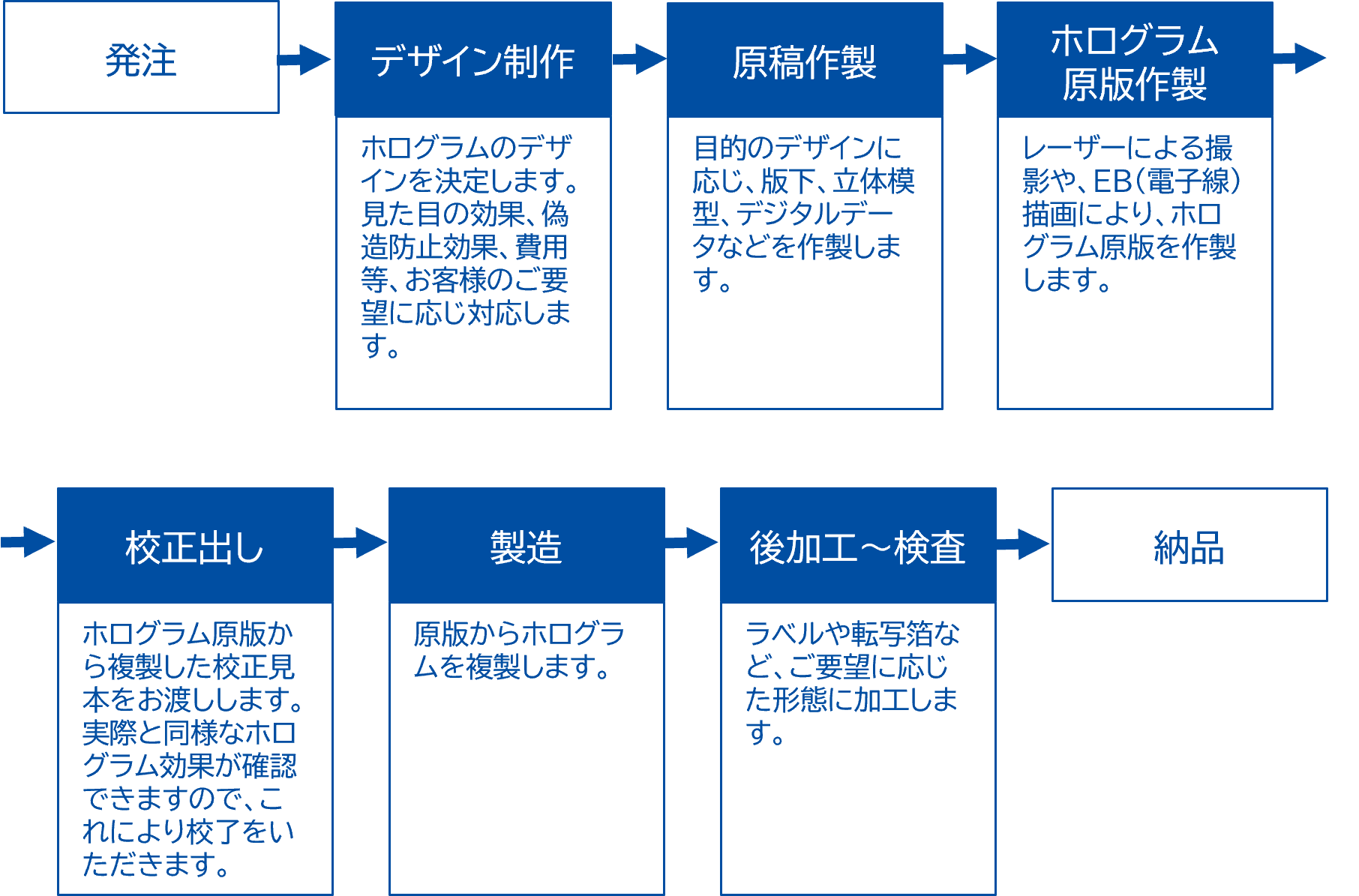 ホログラム製作工程。発注からデザイン制作、原稿作製、ホログラム原版作製、校正出し、製造、後加工・検査を経て納品