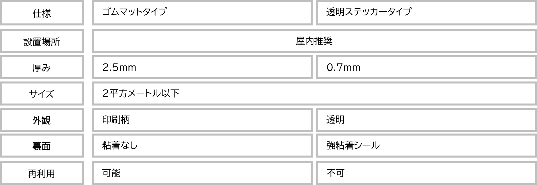 製品のラインナップを表で示しています。仕様、推奨設置場所、厚み、サイズ、外観、裏面接着有無、再利用可否を記載。 仕様は2種で、ゴムマットタイプと透明ステッカータイプがあります。