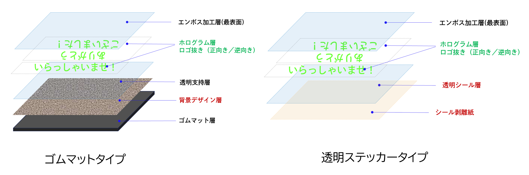 製品の層構成を図で示しています。最表層はいずれもエンボス加工層。 ゴムマットタイプは最下層に粘着がありません。透明ステッカータイプは印刷層がなく、最下層に透明なシール層があります。