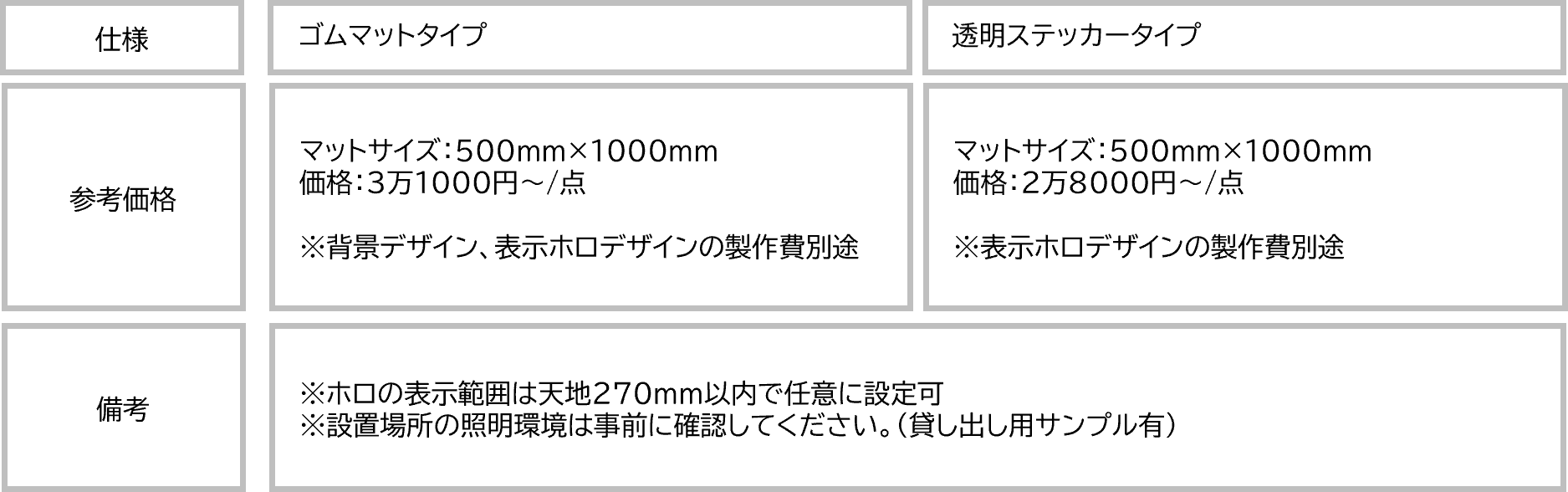 各仕様の参考価格と仕様を表で示しています。マットサイズ500mm×1000mmでゴムマットタイプは3万1000円、透明ステッカータイプは2万8000円です。