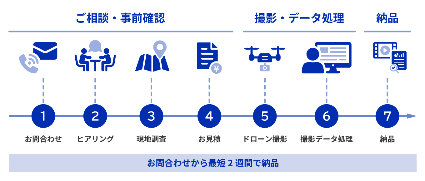 ドローンの業務フロー図。お問合わせ、打ち合わせ、現地調査・ロケハン、見積提出、ドローン撮影、最終データ処理、納品までの7工程。