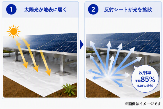 反射率平均85%以上の反射シートで地表に届く太陽光を反射し、両面受光パネルの裏面へ届けて発電量向上を支援する仕組み
