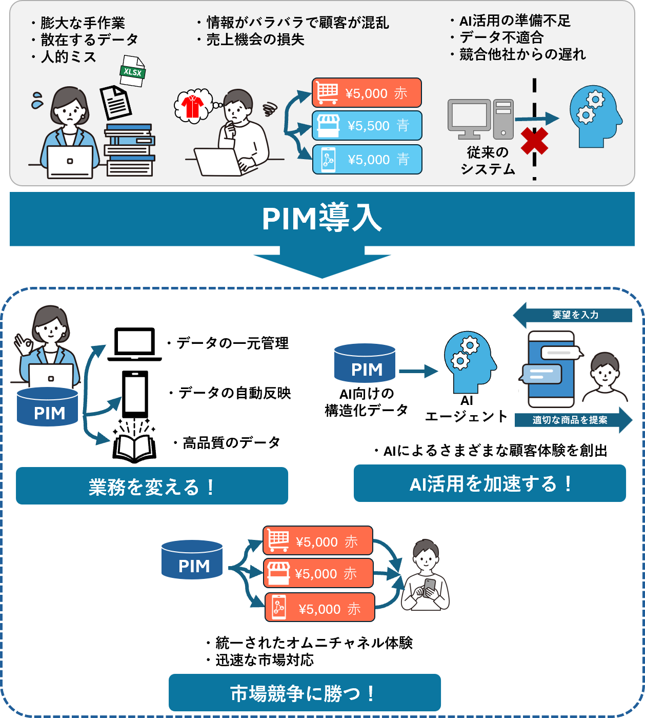手作業や散在データ、情報不整合による課題を、PIM導入による商品情報の一元管理で解決する流れを示した図。業務効率化、AI活用促進、一貫した商品情報配信による競争力向上を表している。