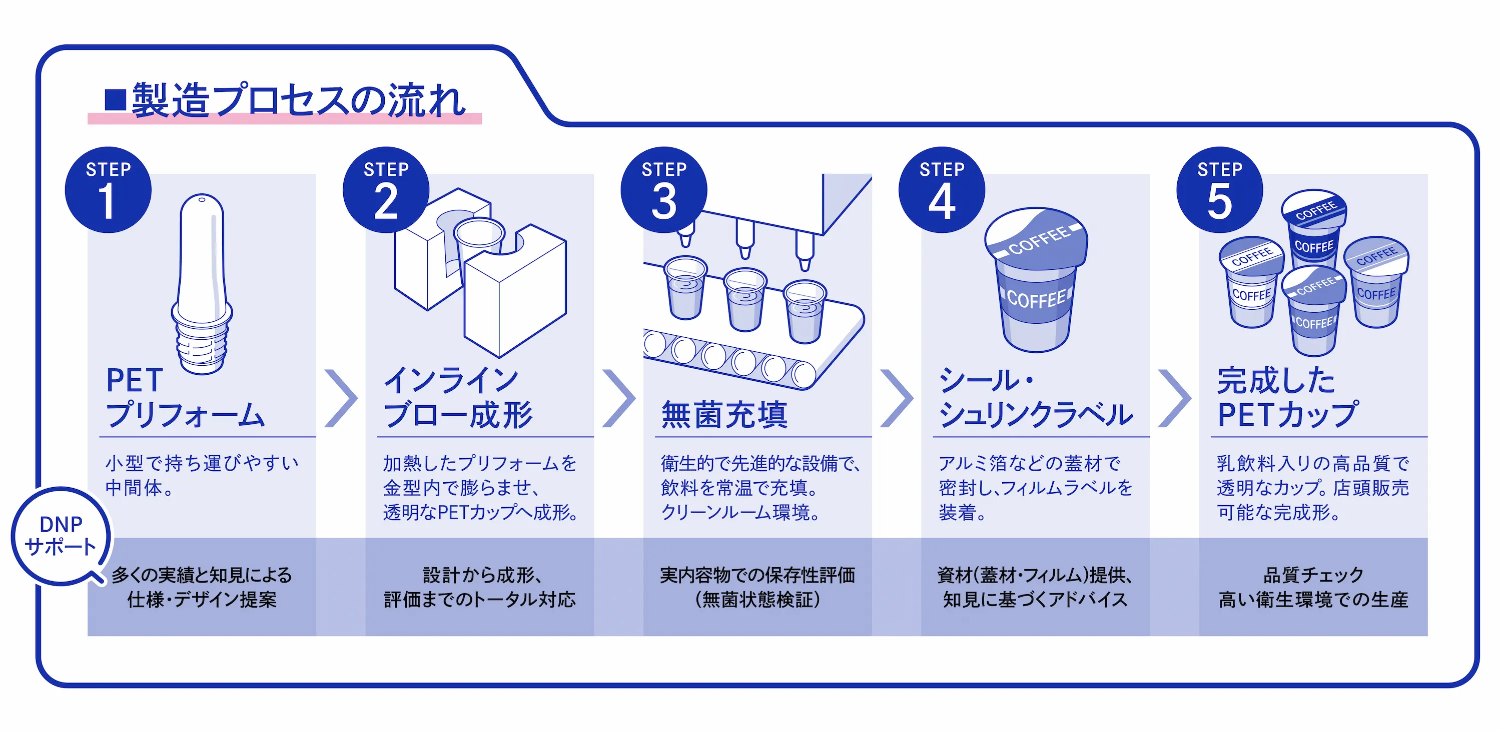 無菌PETカップの製造プロセスの流れ。1.PETプリフォーム 2.インラインブロー成形 3.無菌充填 4.シール・シュリンクラベル 5.完成したPETカップの5工程と、各段階でのDNPのサポート内容を示す図