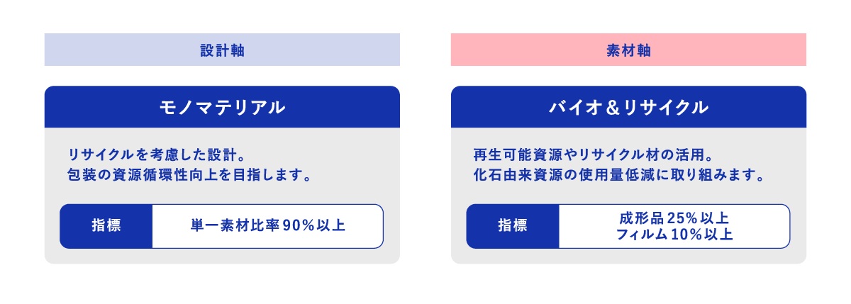 GREEN PACKAGINGの指標の図です。