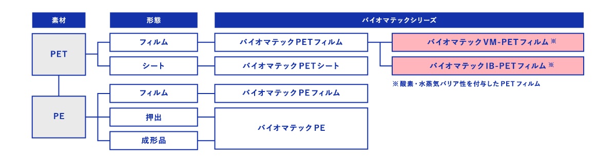 バイオマテックシリーズのラインアップ