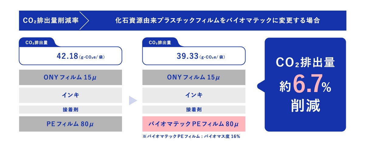 化石資源由来プラスチックフィルムをバイオマテックに変更する場合のCO2排出量算定事例