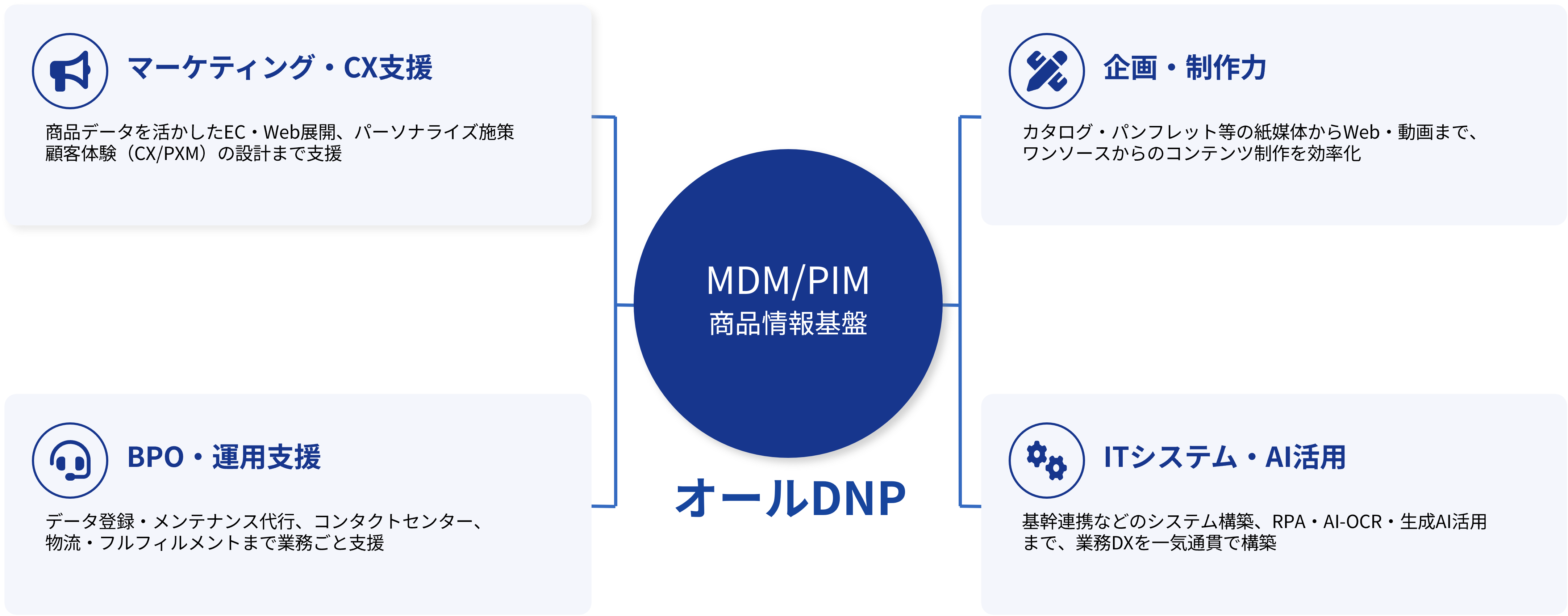 PIM/MDMを商品情報基盤の中心として、マーケティング・CX支援、企画・制作、BPO・運用支援、ITシステム構築やAI活用までをオールDNPで一貫して提供し、商品情報活用と業務DXを総合的に支援する体制を示した図