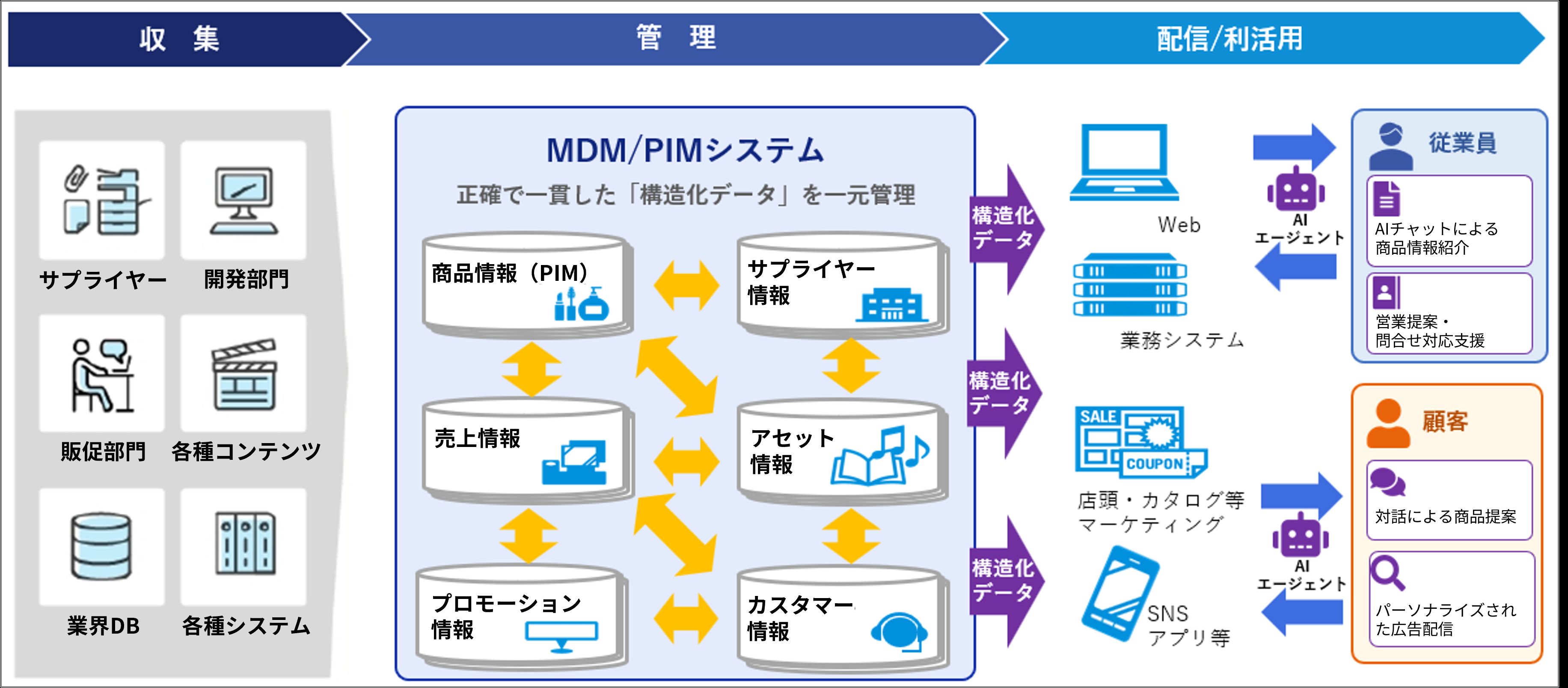 MDM/PIMシステムを中心に、製品情報・サプライヤ情報・アセット情報・顧客情報などを統合管理し、Webや業務システム、AIエージェントを通じて従業員や顧客へ活用するデータ活用基盤の概念図