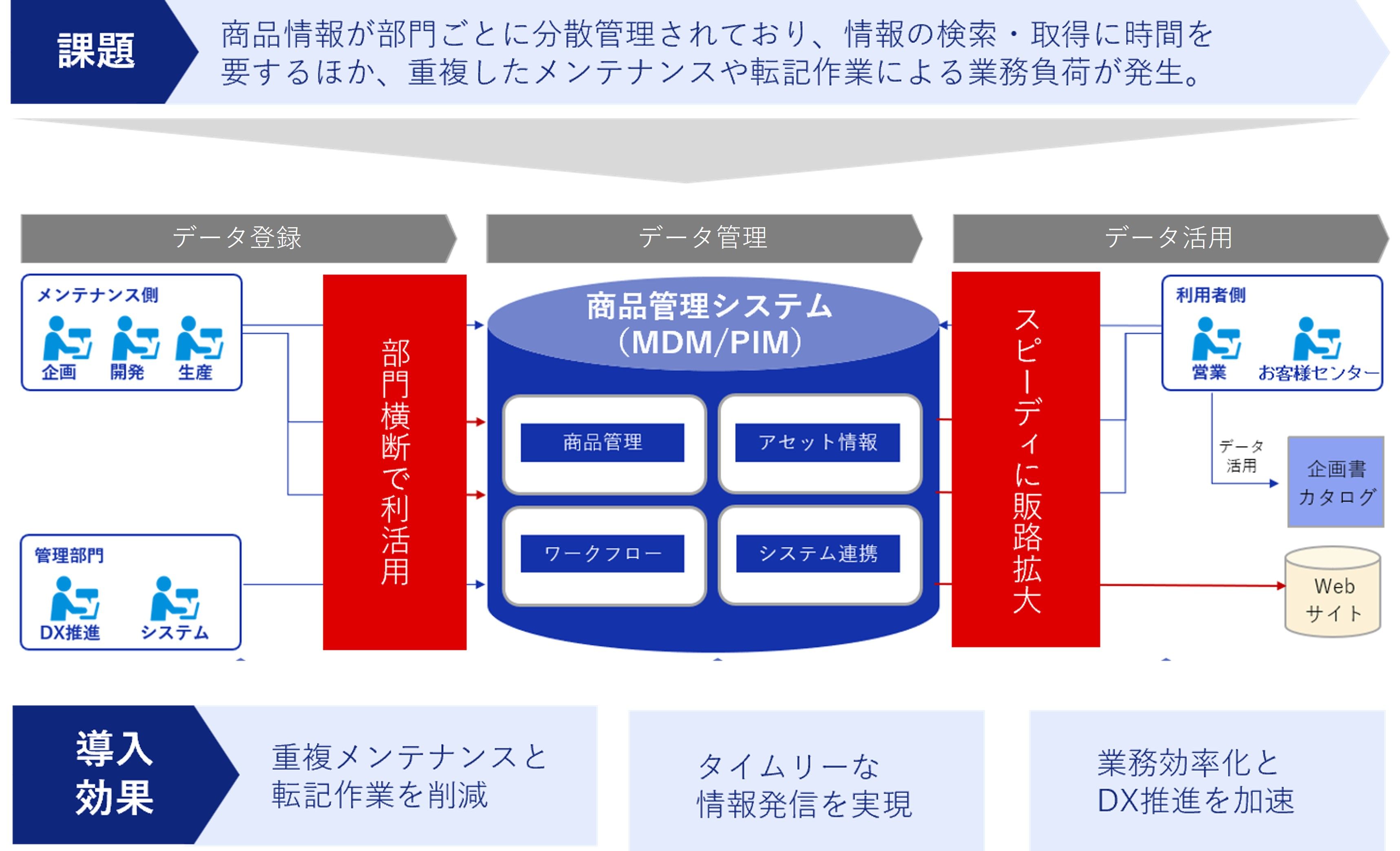 商品情報が部門ごとに分散管理されている課題に対し、PIMで商品情報やアセット情報を一元管理。企画・開発・生産・営業などの部門横断でデータを利活用し、重複メンテナンスや転記作業を削減するとともに、タイムリーな情報発信とスピーディーな販路拡大を実現し、業務効率化とDX推進を加速する概念図