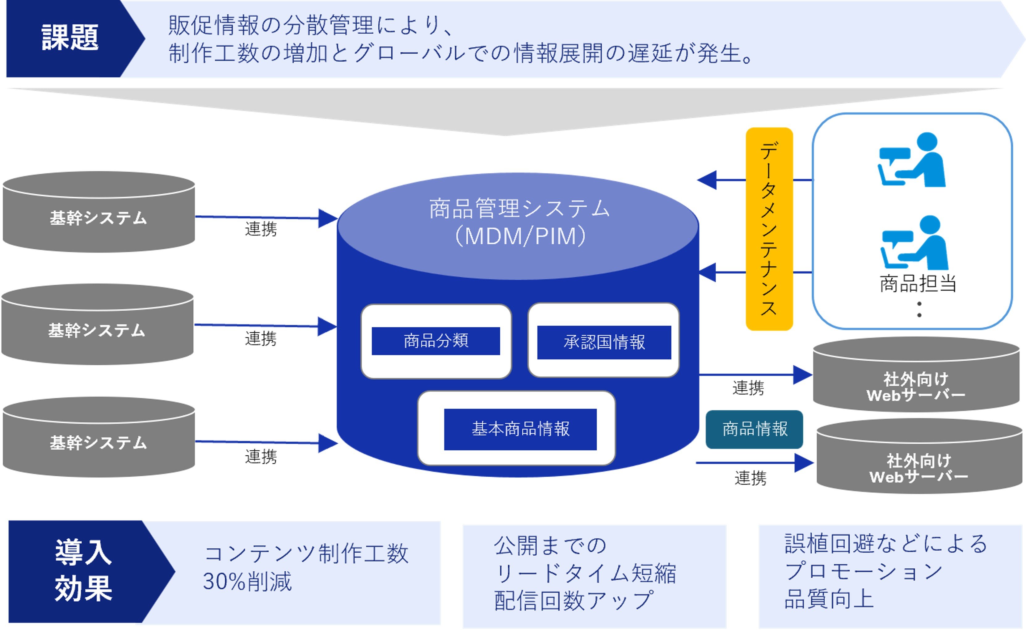販促情報の分散管理による制作工数増加やグローバル展開の遅延といった課題に対し、PIMが複数の基幹システムと連携し、商品分類や承認情報、基本商品情報を一元管理。各国・各部門でデータを共有・活用しながら商品情報を迅速に社外Webへ展開することで、コンテンツ制作工数の削減、公開までのリードタイム短縮、プロモーション品質向上を実現する概念図