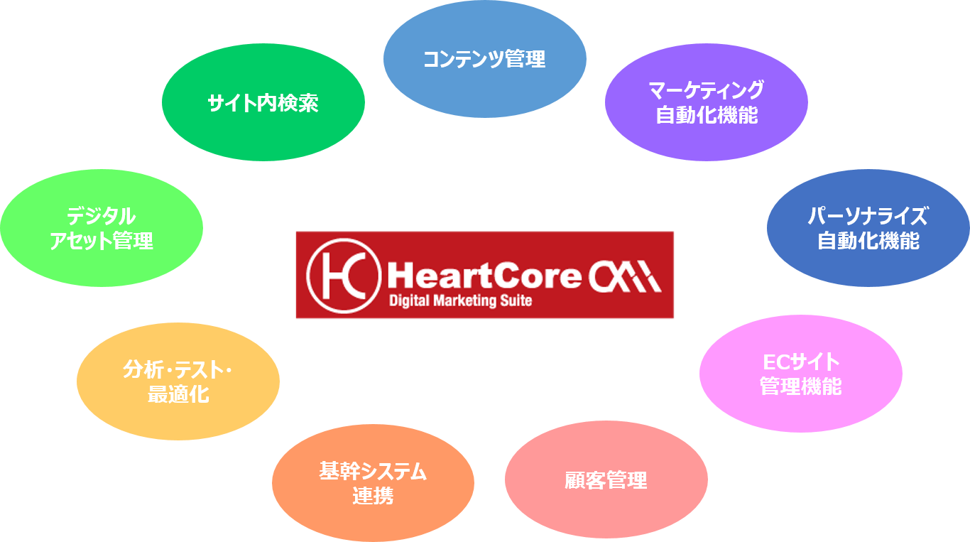 「HeartCore CXM」サービスの機能
