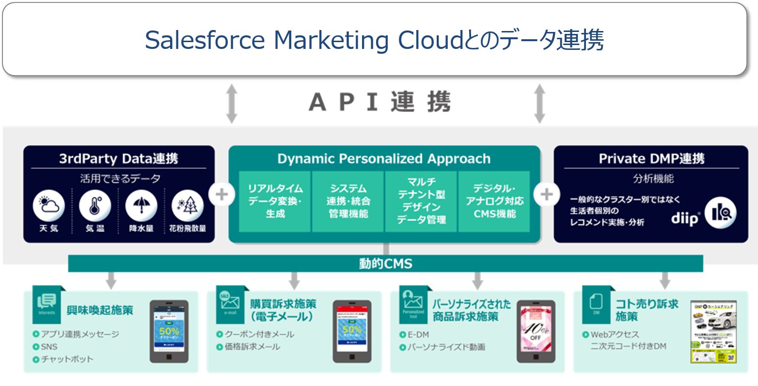 Salesforce Marketing Cloudとのデータ連携イメージ