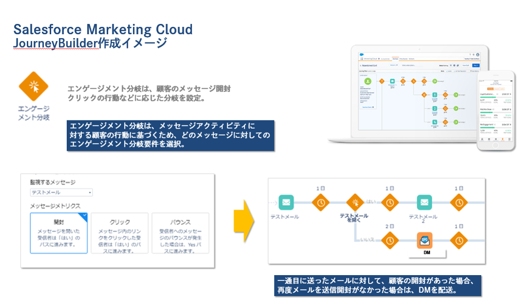 Salesforce Marketing Cloud　JourneyBuilder作成イメージ