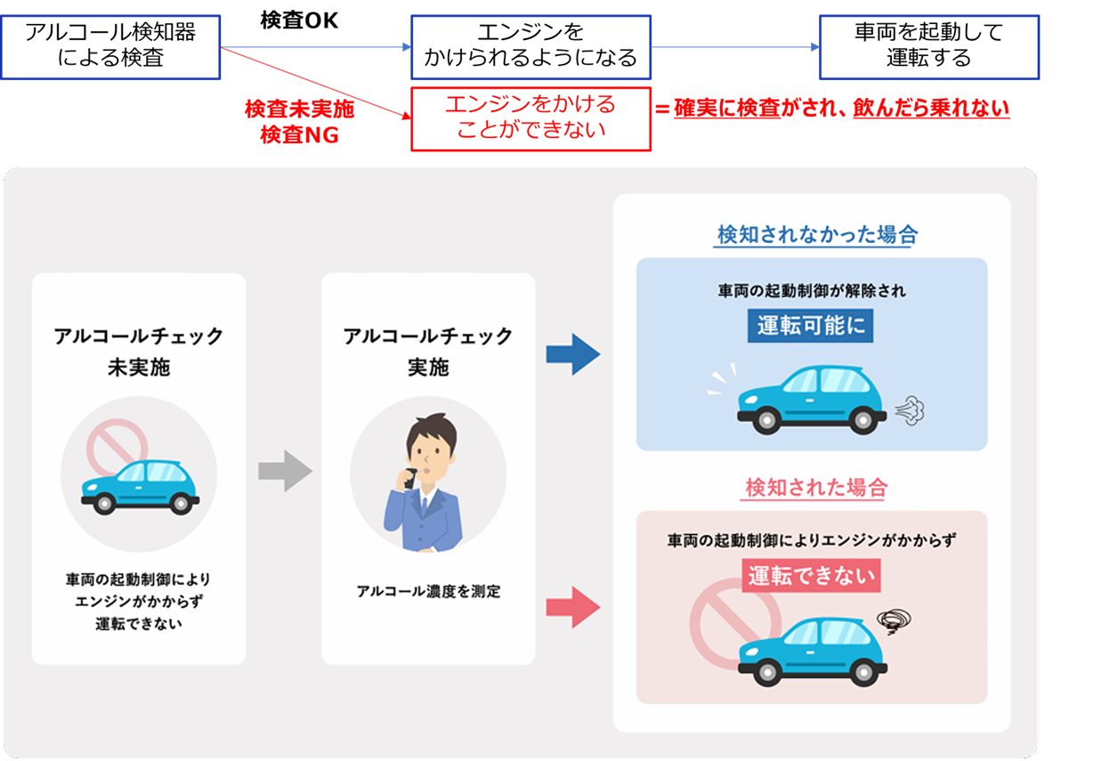 車両の起動システム制御