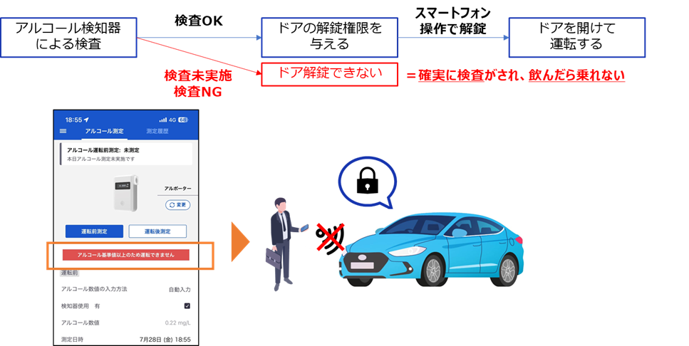 車両のドア制御