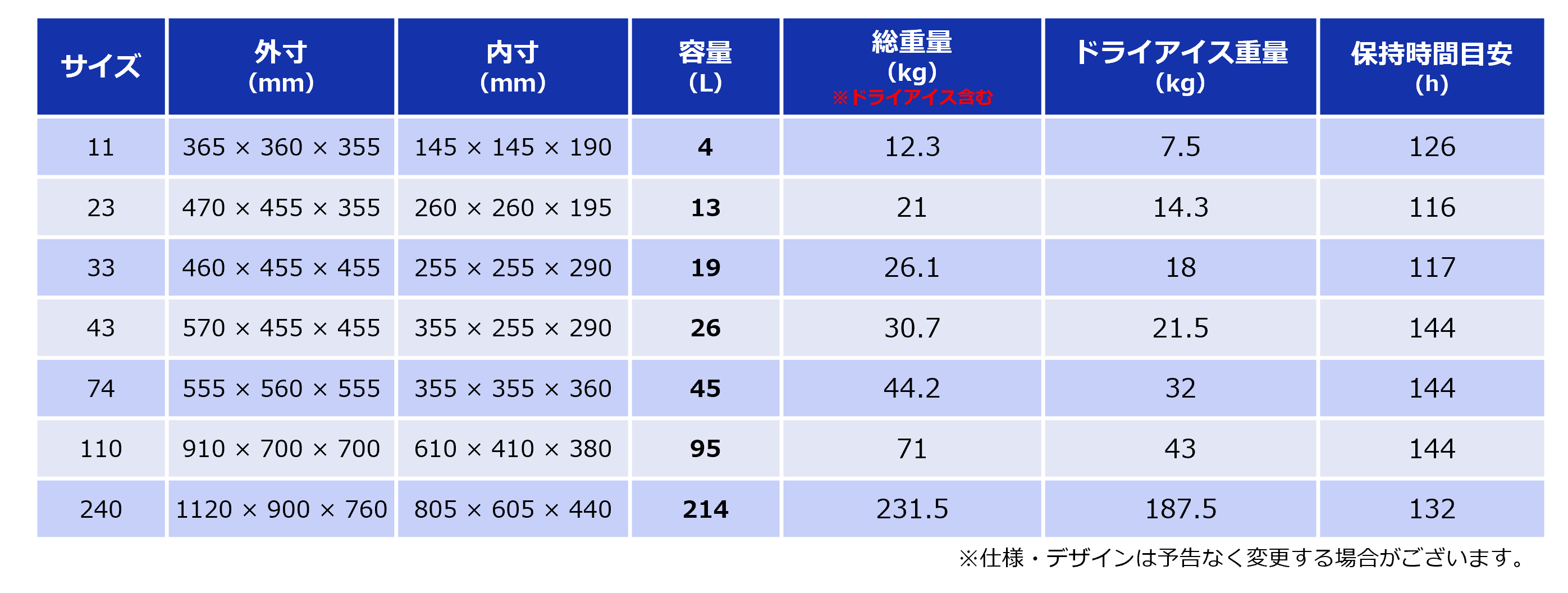 va-Q-proof （ProofPak）のドライアイス仕様の一覧表。外寸や内寸、容量に加えて、ドライアイス使用量や保冷時間目安などの必要な情報が載っております。
