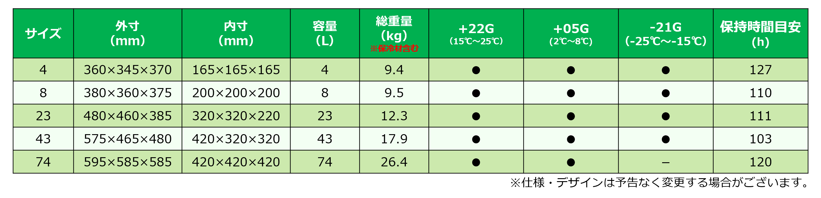 va-Q-one（OnePaK）の保冷材仕様の一覧表。外寸や内寸、容量に加えて、ドライアイス使用量や保冷時間目安などの必要な情報が載っております。