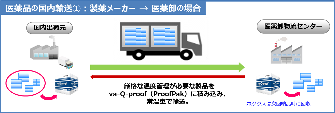 医薬品の国内輸送を示すイメージイラスト。メーカーから医薬品卸の物流センターまでの国内輸送。
