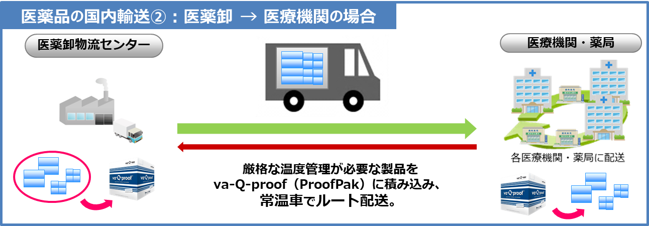 医薬品の国内輸送を示すイメージイラスト。医薬品卸の物流センターから薬局や病院などの医療機関までの国内ルート配送。