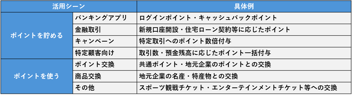POINT TACTiX　銀行でのポイントサービス活用イメージ