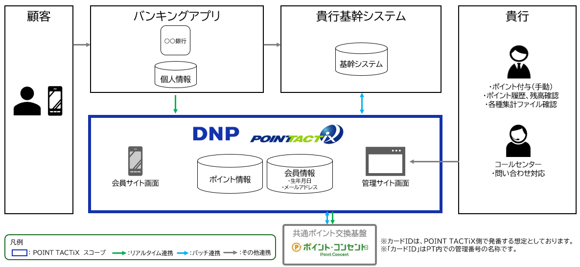地域銀行さま向けパッケージ　システム連携イメージ