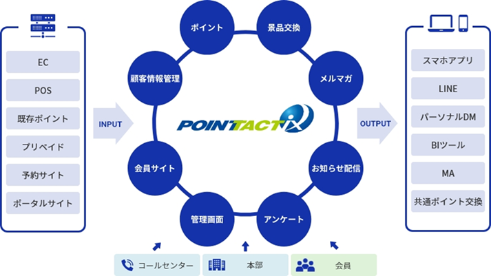 DNP CRMシステム（顧客管理）POINT TACTiX概要