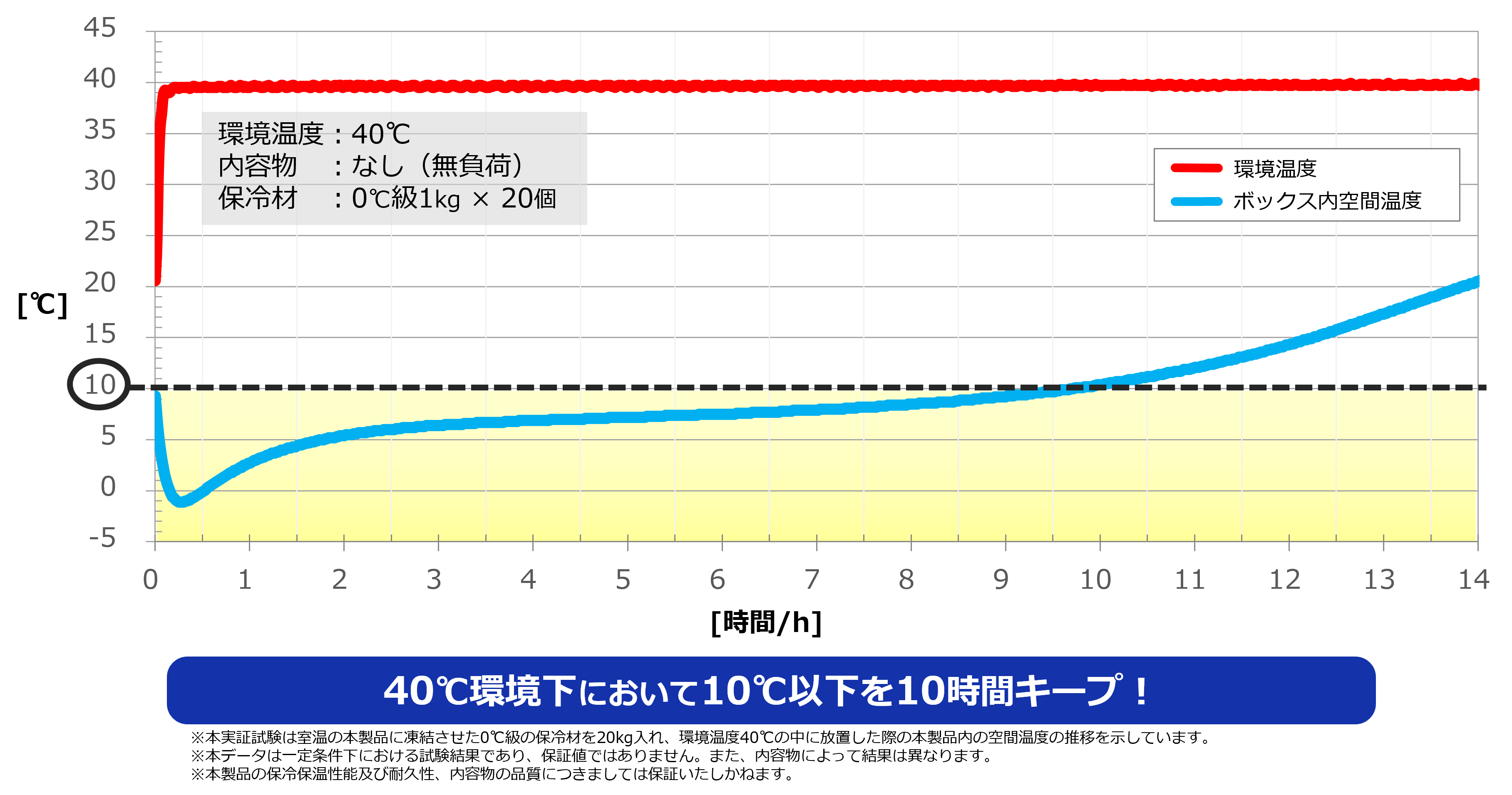 DNP多機能断熱ボックス（パレットサイズ）の温度試験データ。