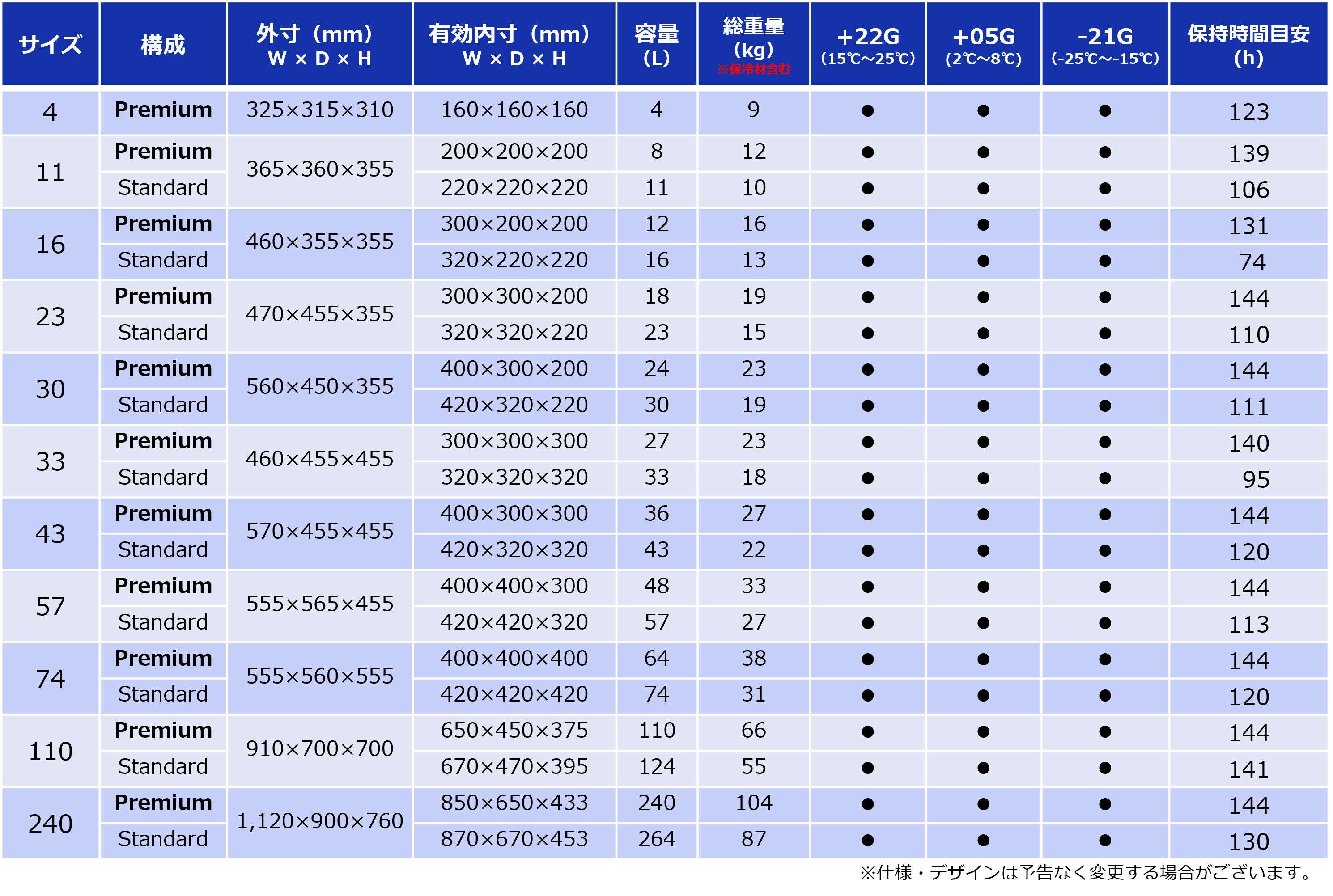 va-Q-proof （ProofPak）の保冷材仕様の一覧表。外寸や内寸、容量に加えて、保冷時間目安などの必要な情報が載っております。
