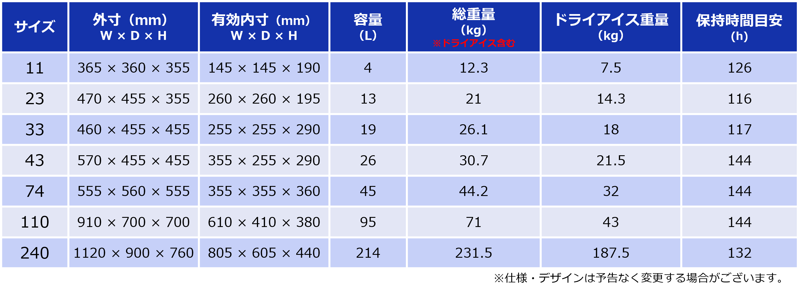 va-Q-proof （ProofPak）のドライアイス仕様の一覧表。外寸や内寸、容量に加えて、ドライアイス使用量や保冷時間目安などの必要な情報が載っております。
