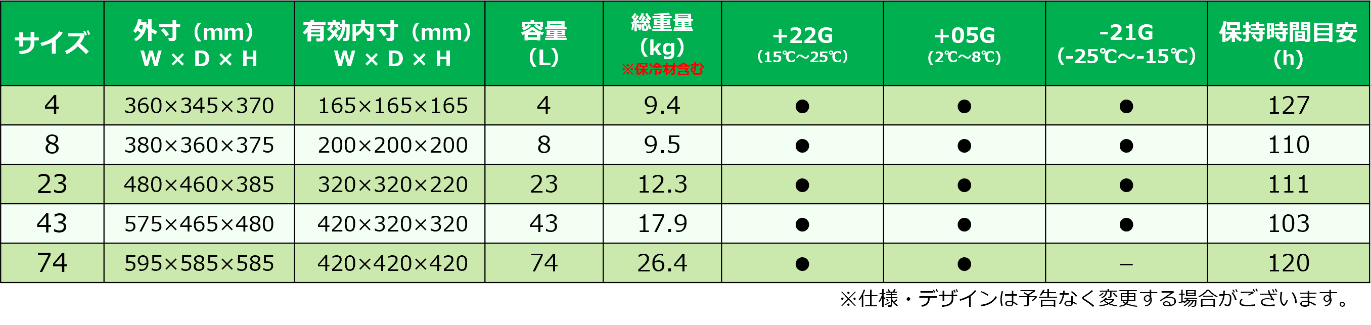 va-Q-one（OnePaK）の保冷材仕様の一覧表。外寸や内寸、容量に加えて、ドライアイス使用量や保冷時間目安などの必要な情報が載っております。
