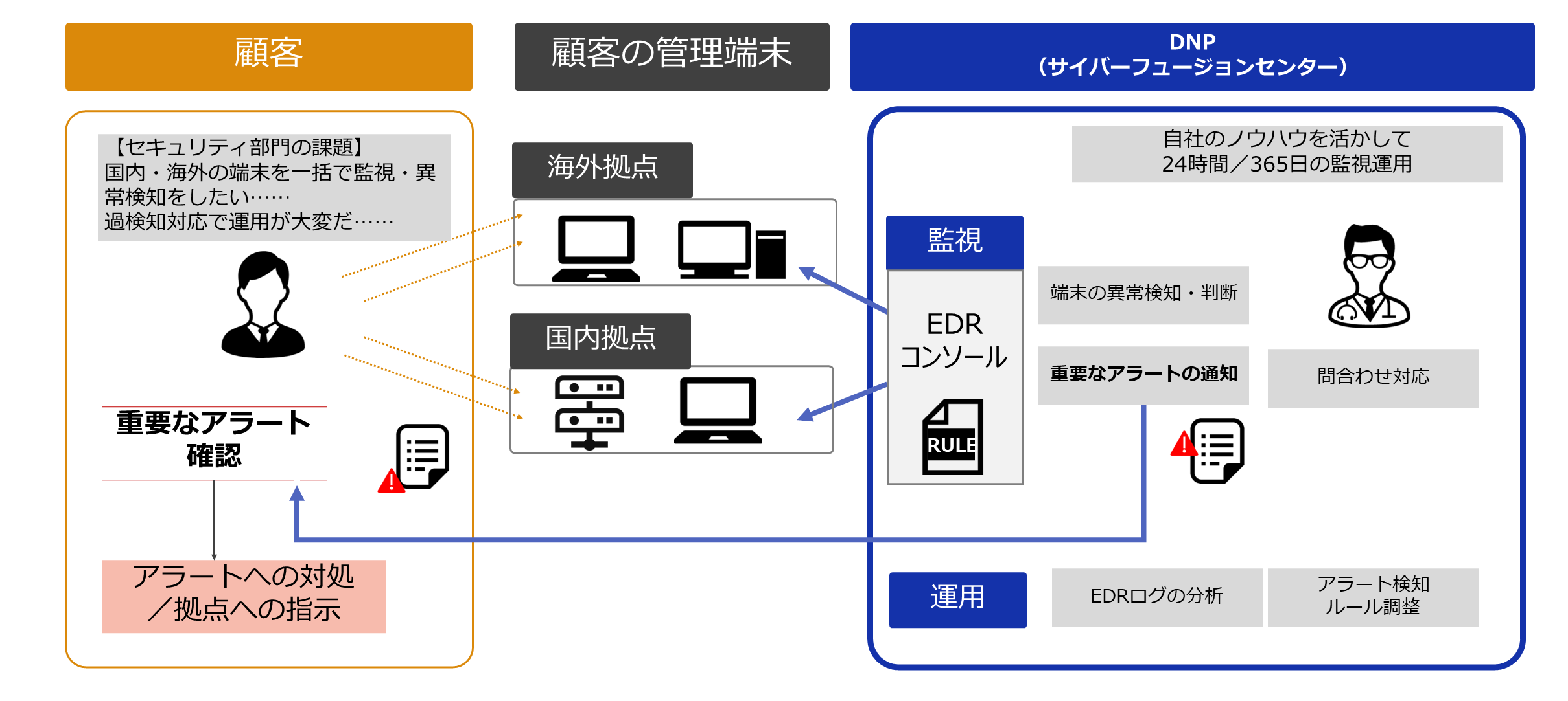 エンドポイント監視運用サービスのイメージ