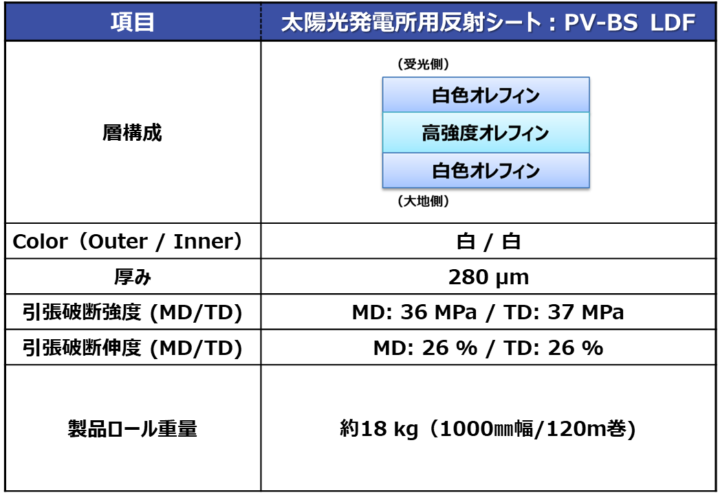 DNP太陽光発電所用反射シートの層構成と物性データを示した表