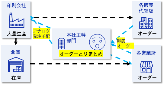 発注手配やオーダーのとりまとめの負荷フロー