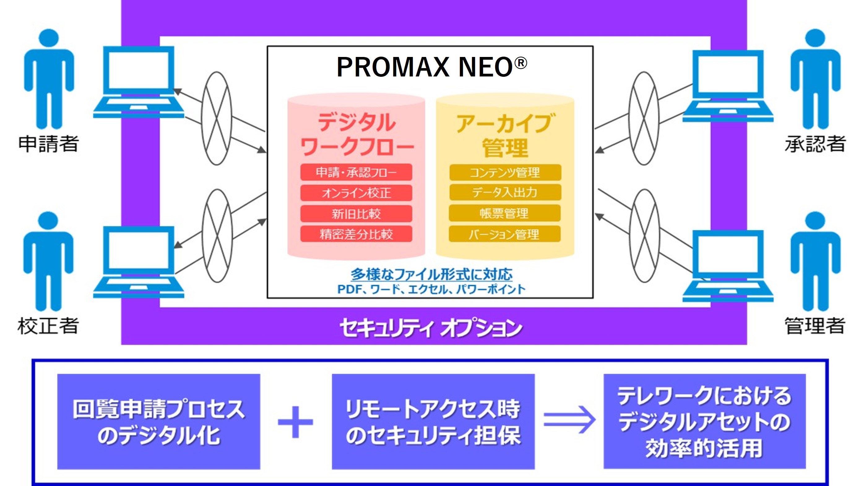 申請者、承認者、管理者に設定されたユーザーがPROMAX NEOにアクセスし、ワークフローやアーカイブ管理を扱うことができます。回覧プロセスのデジタル化とリモートアクセス時のセキュリティ担保によって、テレワーク環境でデジタルアセットを効率的に運用できる。