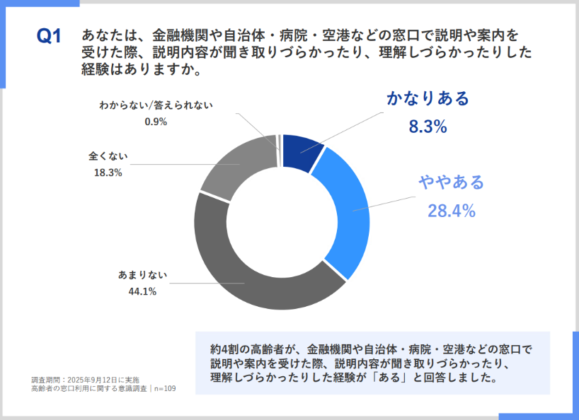 高齢者の窓口利用に関する意識調査