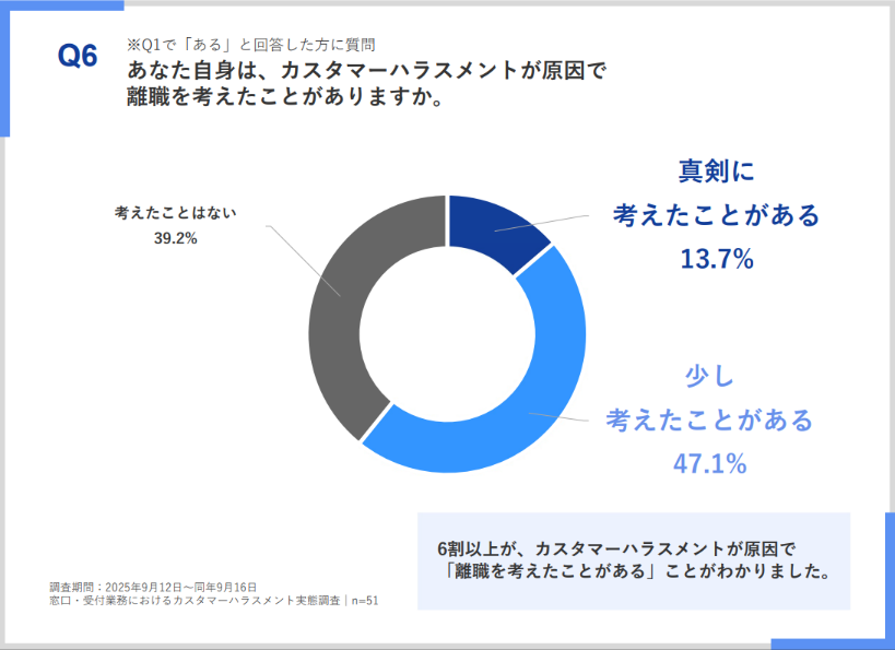 窓口・受付業務におけるカスタマーハラスメント実態調査