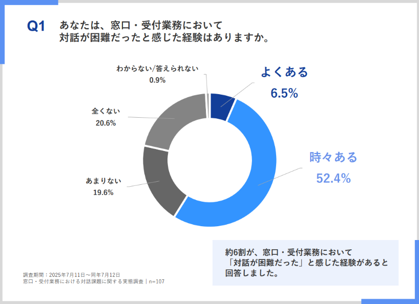 窓⼝・受付業務における対話課題に関する実態調査