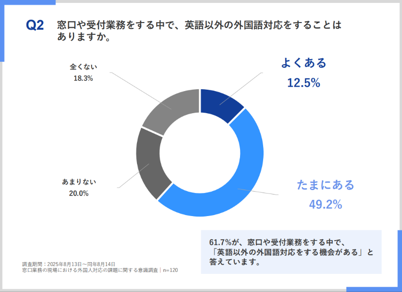 窓口業務の現場における外国人対応の課題に関する意識調査