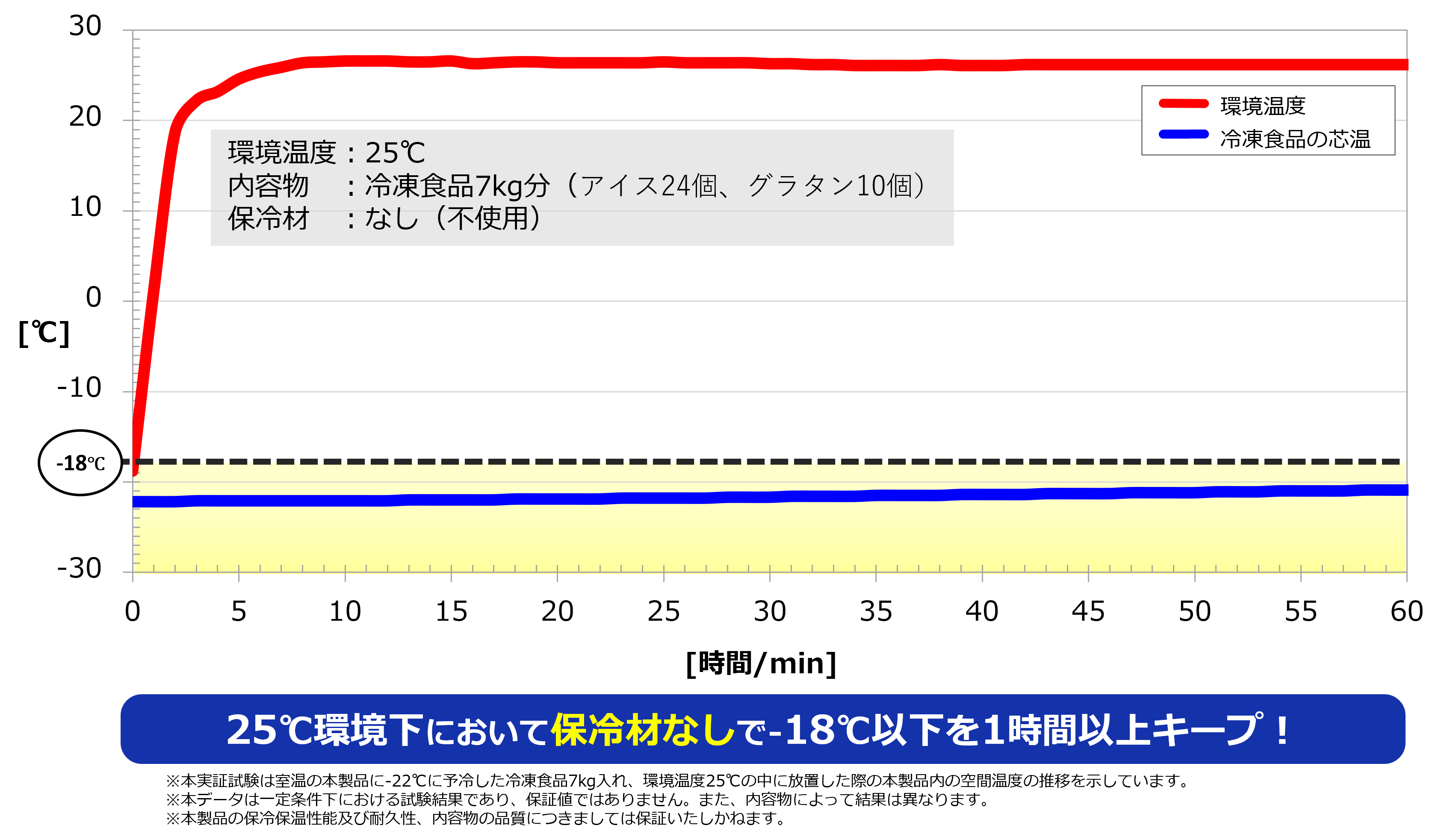DNP多機能断熱ボックス（置き配用サイズ）の温度試験データ。