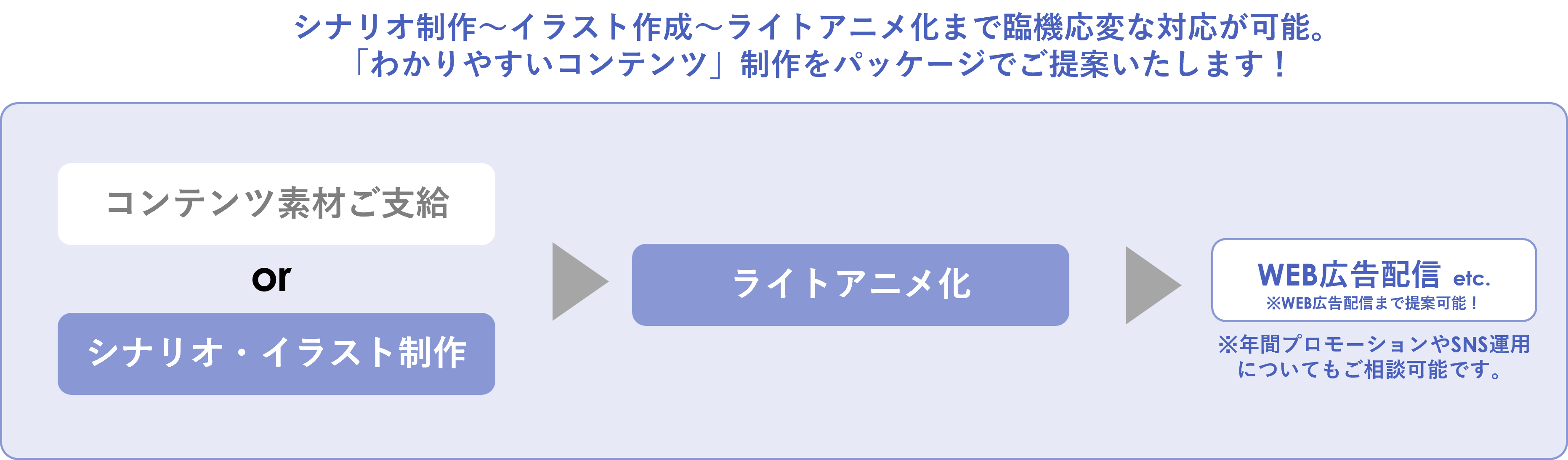 ライトアニメを活用してサービスプロモーションをする際の制作・提供フロー