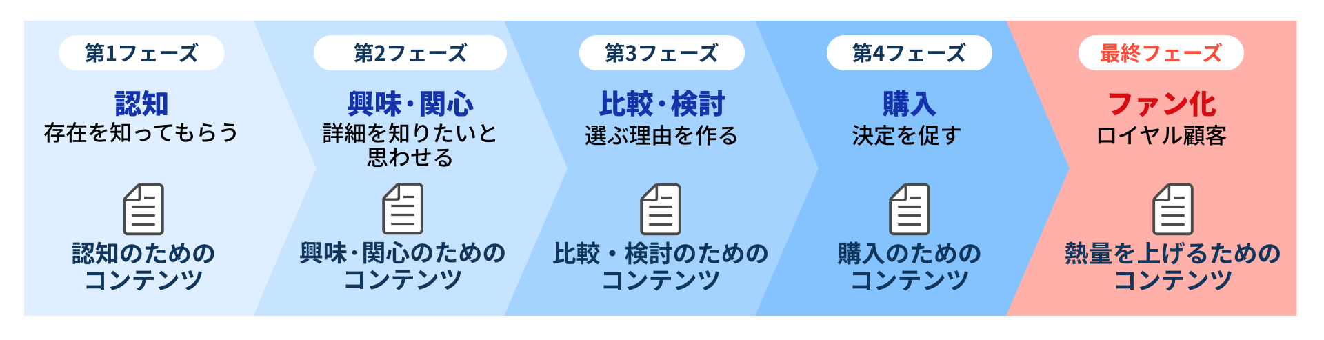 コンテンツマーケティングの5つのフェーズ。第1：認知、第2：興味・関心、第3：比較・検討、第4：購入、最終：ファン化の各段階に応じたコンテンツ供給の重要性を示す図解