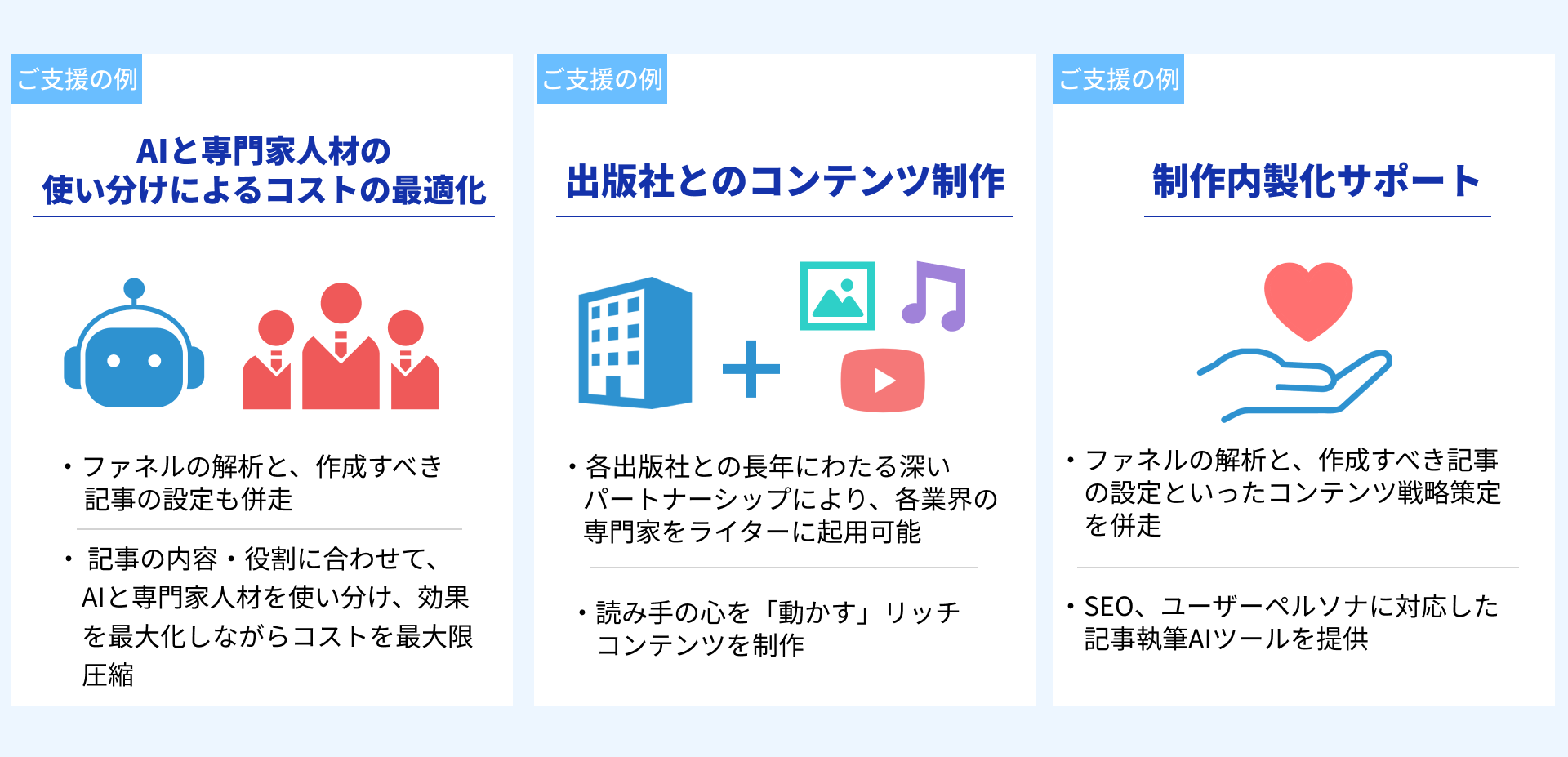 コンテンツ供給支援サービス内容の3つの例。1.AIと専門家人材の使い分けによるコスト最適化、2.出版社との提携によるリッチコンテンツ制作、3.戦略策定からAIツール提供まで行う制作内製化サポート