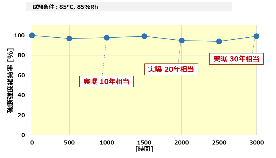 太陽光発電所用反射シート「PV-BS LDF」「LDF-Wb」 高温高湿試験