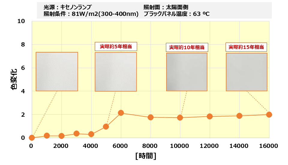 太陽光発電所用反射シート「PV-BS LDF」「LDF-Wb」 紫外線照射試験