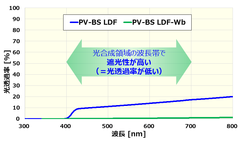 太陽光発電所用反射シート「PV-BS LDF」「LDF-Wb」 光透過率試験