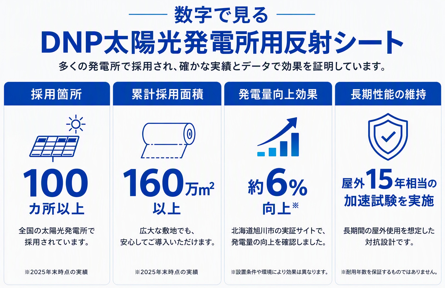 数字で見る「DNP太陽光発電所用反射シート」