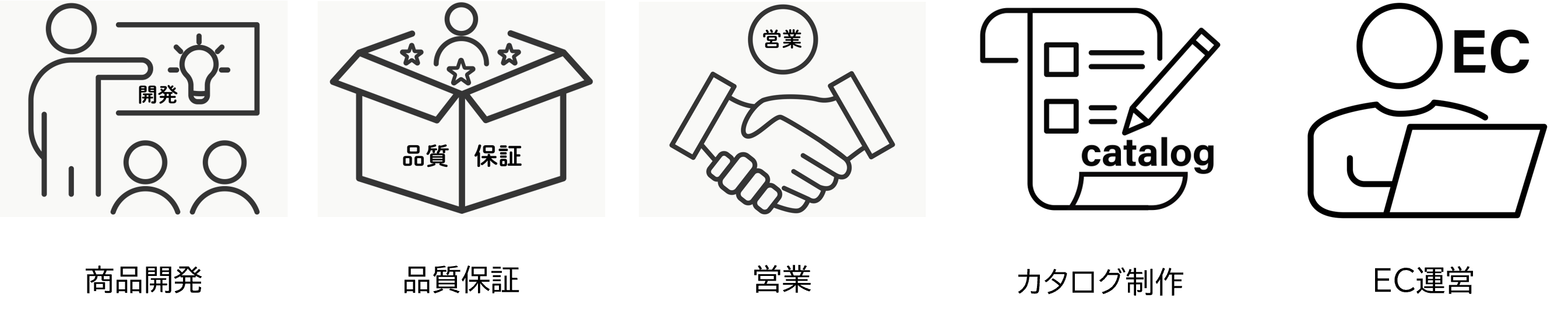 商品開発、品質保証、営業、カタログ制作、EC運営のイメージ図